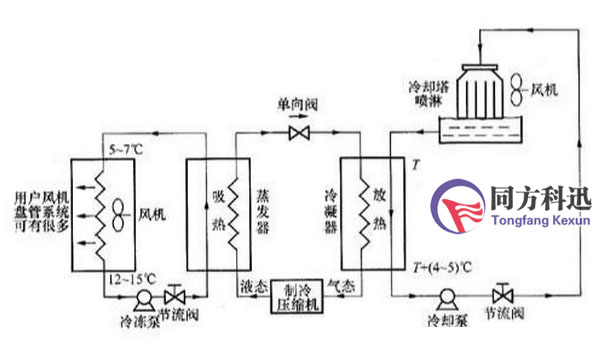 中央空调工作原理