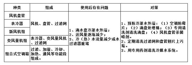 风机盘管维护