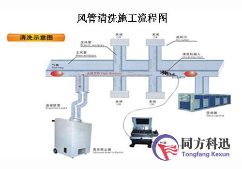 中央空调清洗